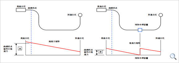 特殊中押装置の目的と特徴 イメージ